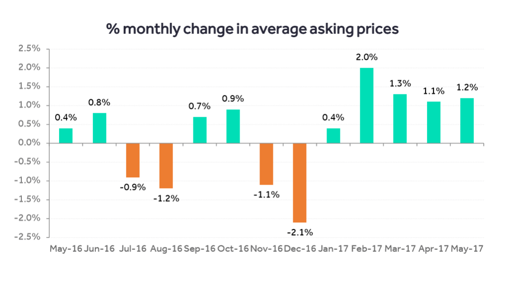 housing market may 2017