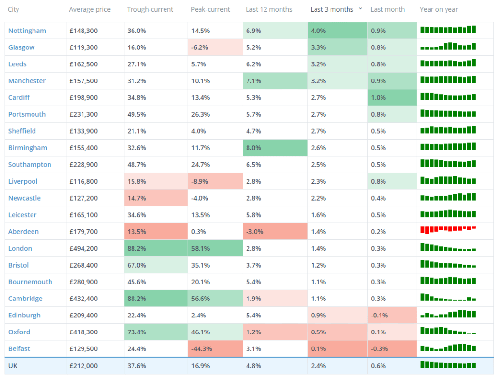 nottingham property prices