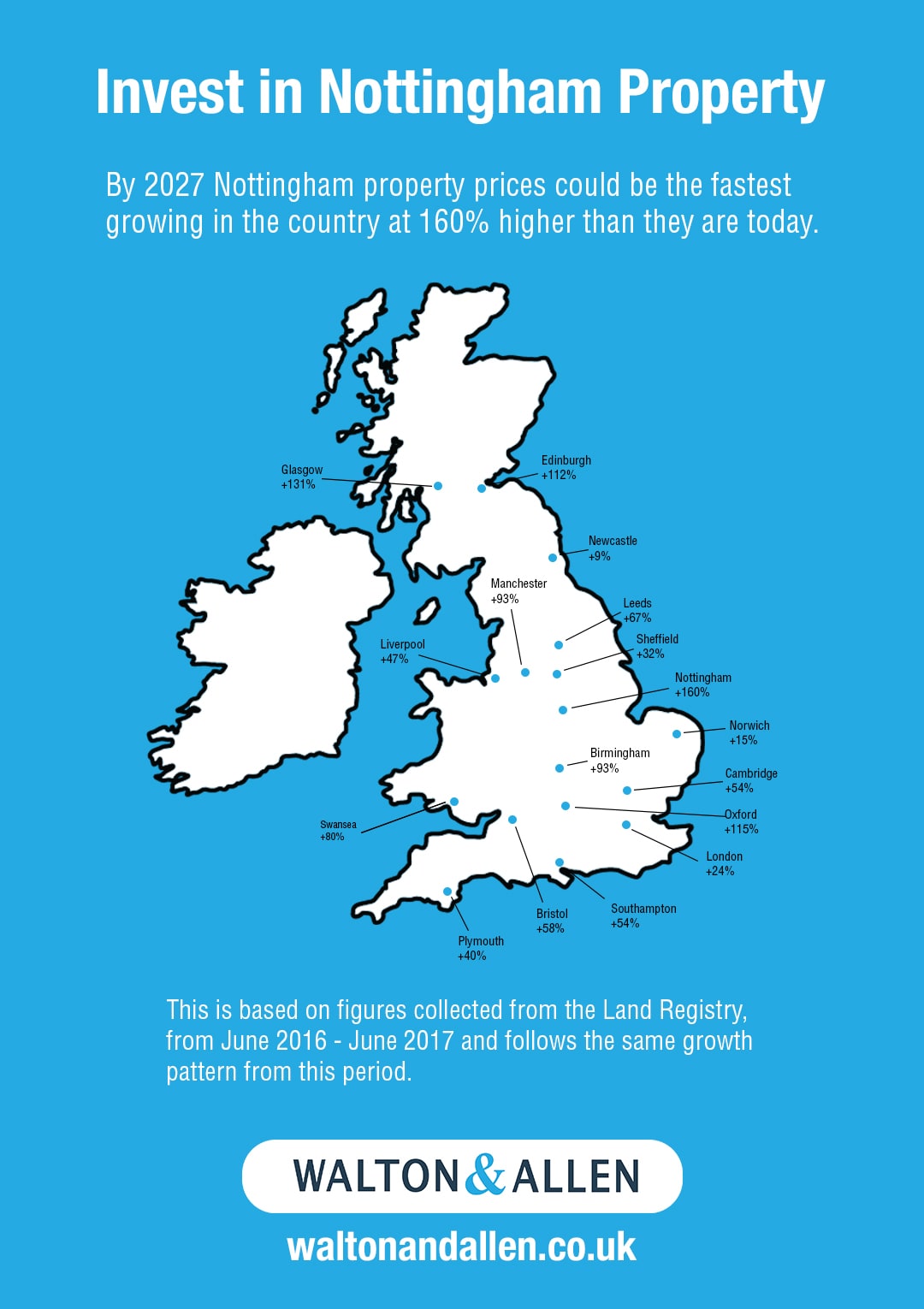 nottingham best city to invest in property