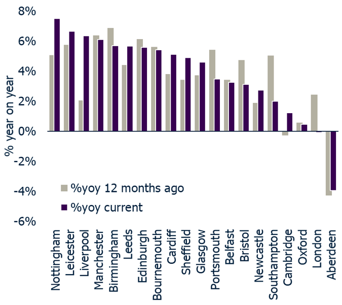 Nottingham house prices